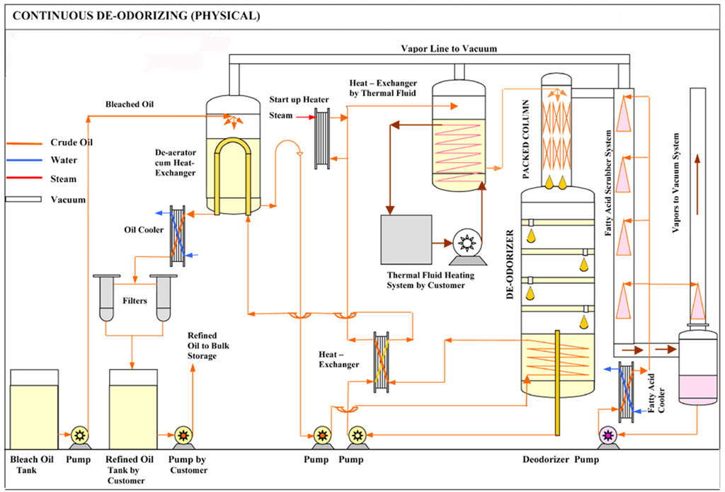 Palm Oil Refining Process Flow Chart