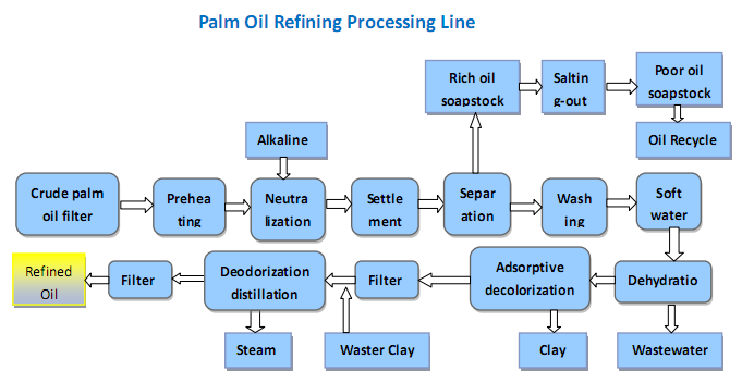 palm-oil-refining-processing-line-1