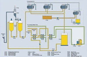 Oil Dewaxing Section of the Edible Oil Refining Plant